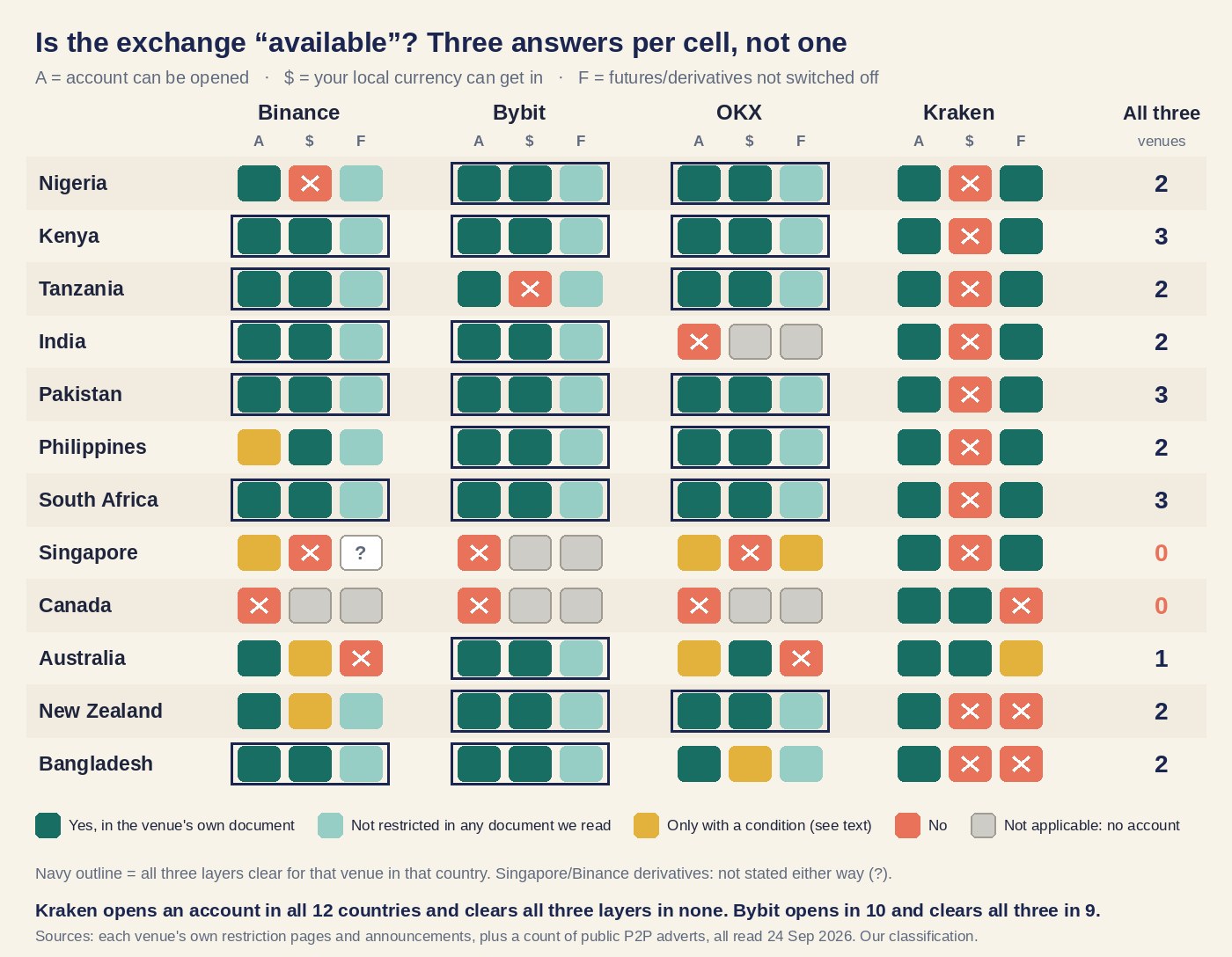 Matrix of 12 countries by 4 exchanges, each cell split into account, local currency and derivatives, coloured yes, not restricted, conditional or no