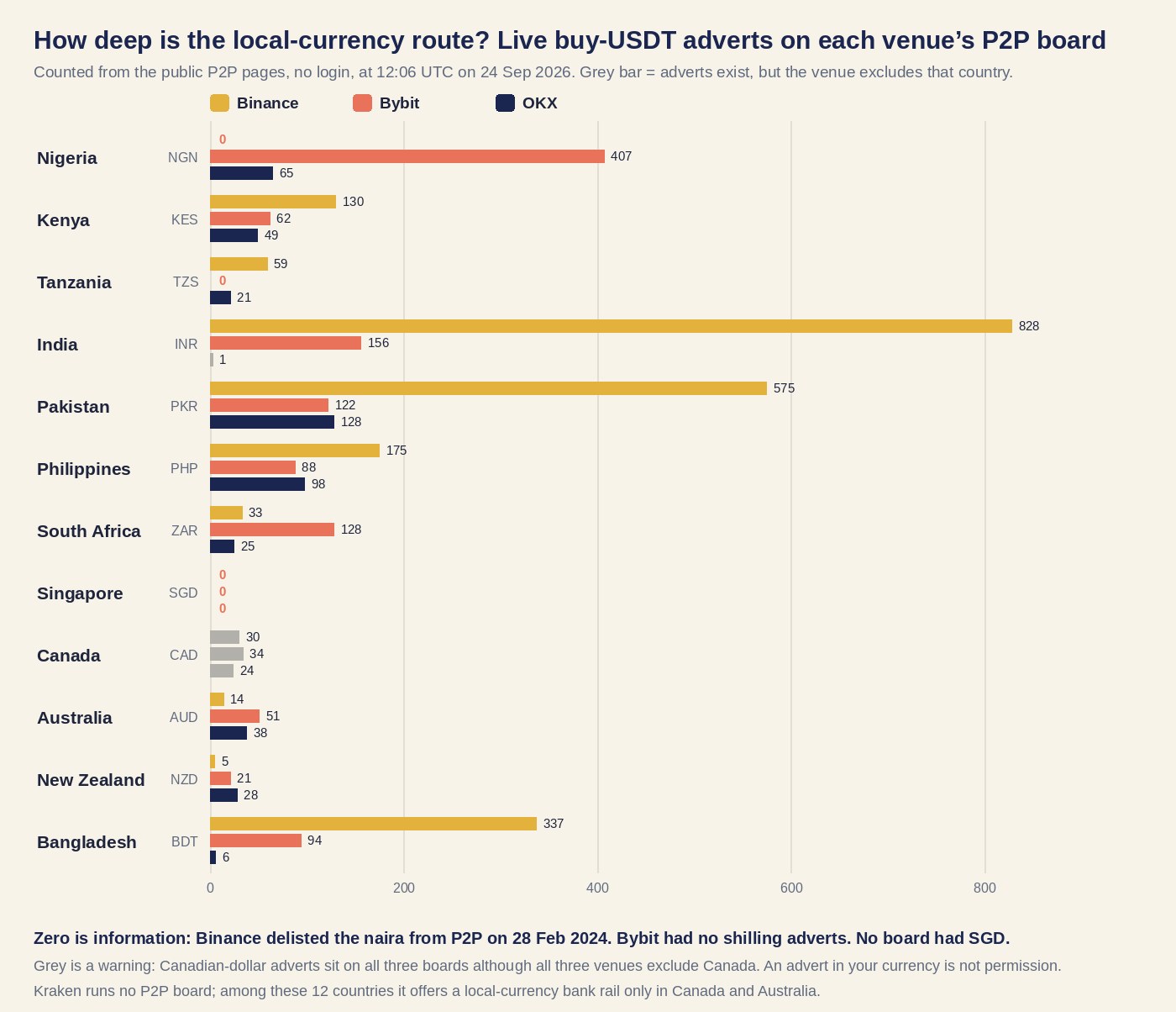 Grouped bar chart of live buy-USDT P2P adverts on Binance, Bybit and OKX in 12 local currencies, with zeros for naira on Binance, Tanzanian shilling on Bybit and Singapore dollar everywhere