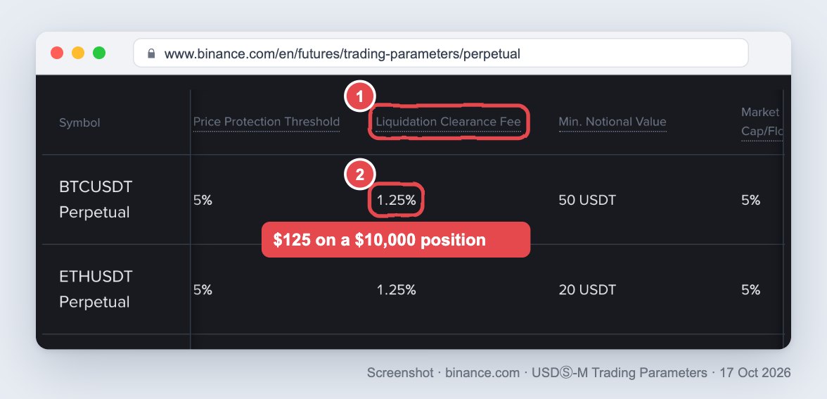 Screenshot of Binance’s USD-M Trading Parameters table in a desktop browser, scrolled sideways with the Symbol column pinned on the left. Visible columns: Price Protection Threshold, Liquidation Clearance Fee circled as 1, Min. Notional Value. The BTCUSDT Perpetual row reads 1.25% in the clearance-fee column, circled as 2, with a note: $125 on a $10,000 position. ETHUSDT below also reads 1.25%.