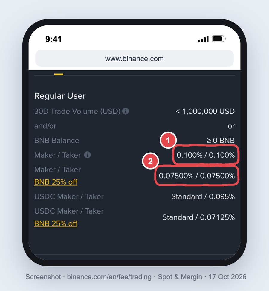 Screenshot of the Binance spot fee page on a phone, Regular User card: 30-day volume under 1,000,000 USD or at least 0 BNB; Maker / Taker 0.100% / 0.100% circled as 1; Maker / Taker with BNB 25% off 0.07500% / 0.07500% circled as 2; USDC Maker / Taker Standard / 0.095%.