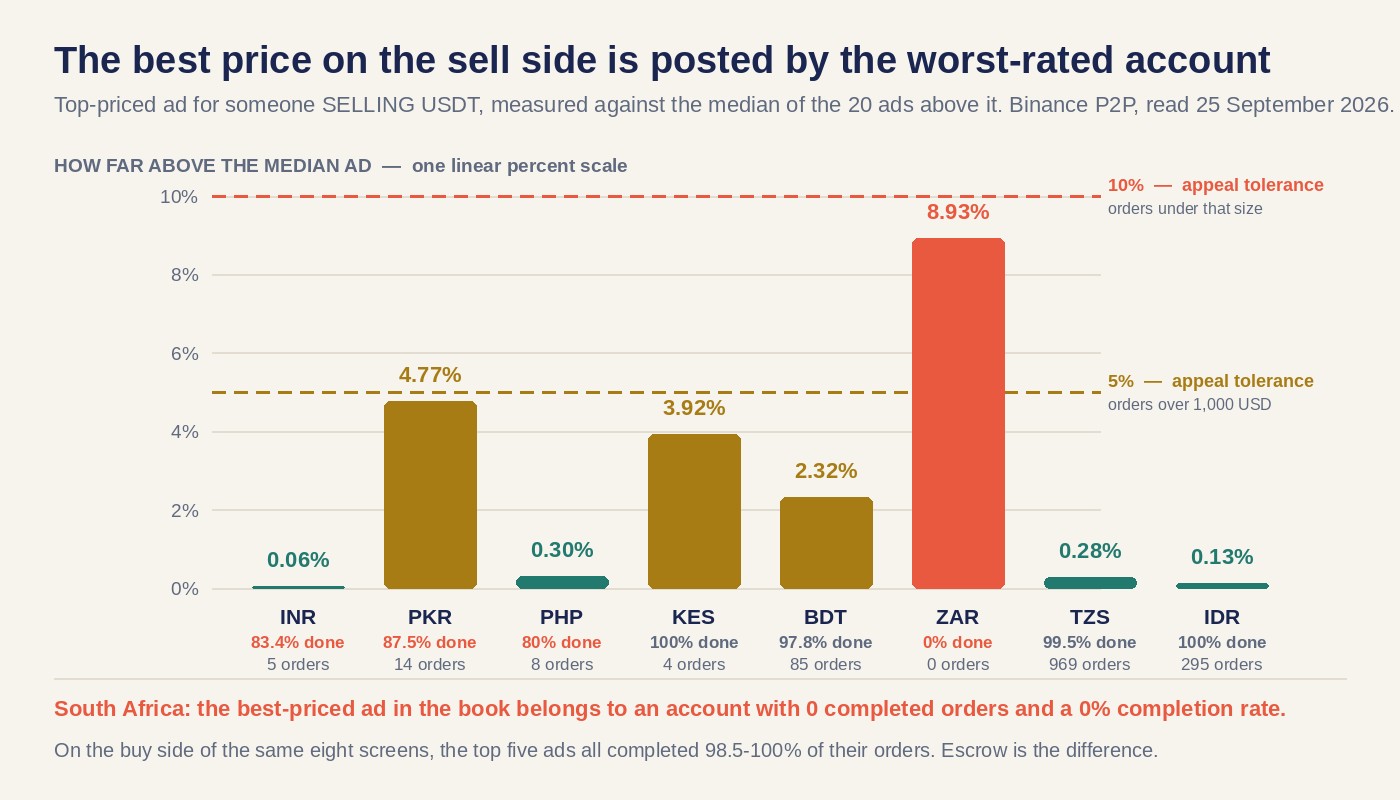 Bar chart on one linear percent scale showing how far the best-priced sell-side ad sits above the median ad in eight currencies, from 0.06% in India to 8.93% in South Africa, with each bar labelled with that advertiser’s completion rate and order count, and dashed lines at the 5 and 10 percent appeal tolerances