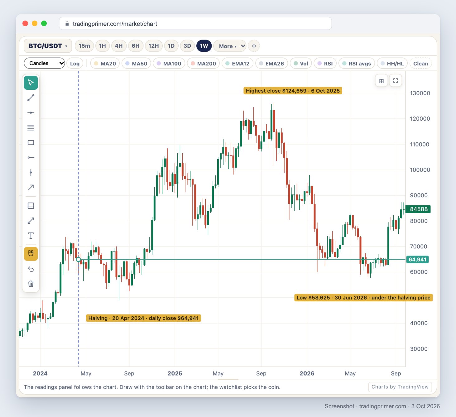 Screenshot of the TradingPrimer live chart, BTC/USDT weekly candles from November 2023 to October 2026, with a dashed vertical line at the 20 April 2024 halving, a horizontal line at its daily close of $64,941, a label for the highest close of $124,659 on 6 October 2025, and a label for the low of $58,625 on 30 June 2026 sitting under the halving line; the last price shown is $84,588