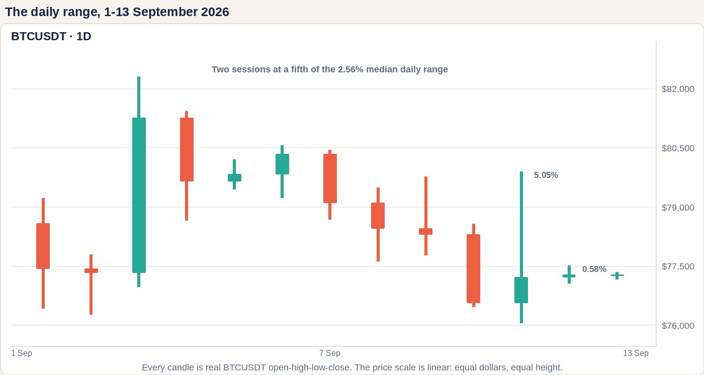 Daily BTCUSDT candles from 1 to 13 September 2026 on a linear price scale from $76,000 to $82,000. The 3 September candle spans $76,968 to $82,300 and the 11 September candle $76,047 to $79,890, labelled 5.05%, while the 12 September candle labelled 0.58% and the partial 13 September candle are barely taller than their own bodies.