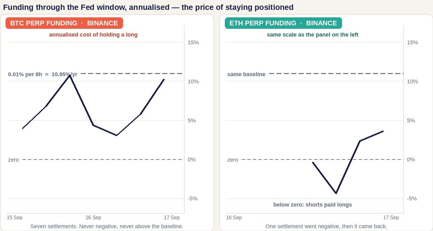 Two panels sharing one scale from minus 5 percent to 15 percent annualised. The left panel plots seven Bitcoin perpetual funding settlements from 15 to 17 September, peaking near 10.7 percent annualised and never crossing the dashed baseline at 10.95 percent or falling below zero. The right panel plots four Ether settlements over the same window, dipping to about minus 4.4 percent annualised on 16 September before returning above zero.