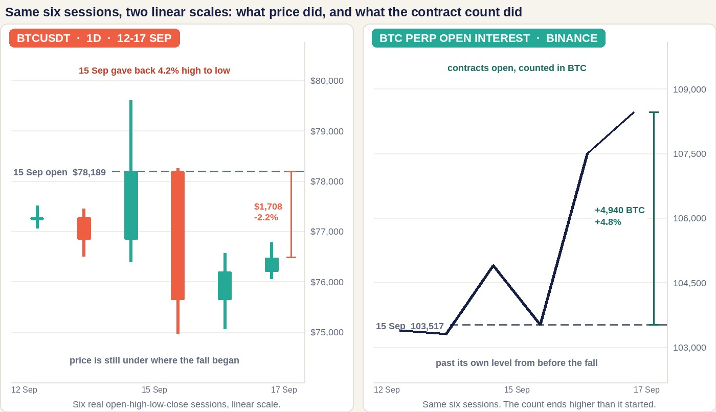Two panels covering 12 to 17 September 2026. The left panel shows daily BTCUSDT candles on a linear scale from $75,000 to $80,000, with a dashed line at the 15 September open of $78,189 and a ruler showing today's $76,481 is $1,708 or 2.2% below it. The right panel shows Binance Bitcoin perpetual open interest in contracts, rising from 103,517 on 15 September to 108,457, a ruler marking plus 4,940 BTC or plus 4.8%.