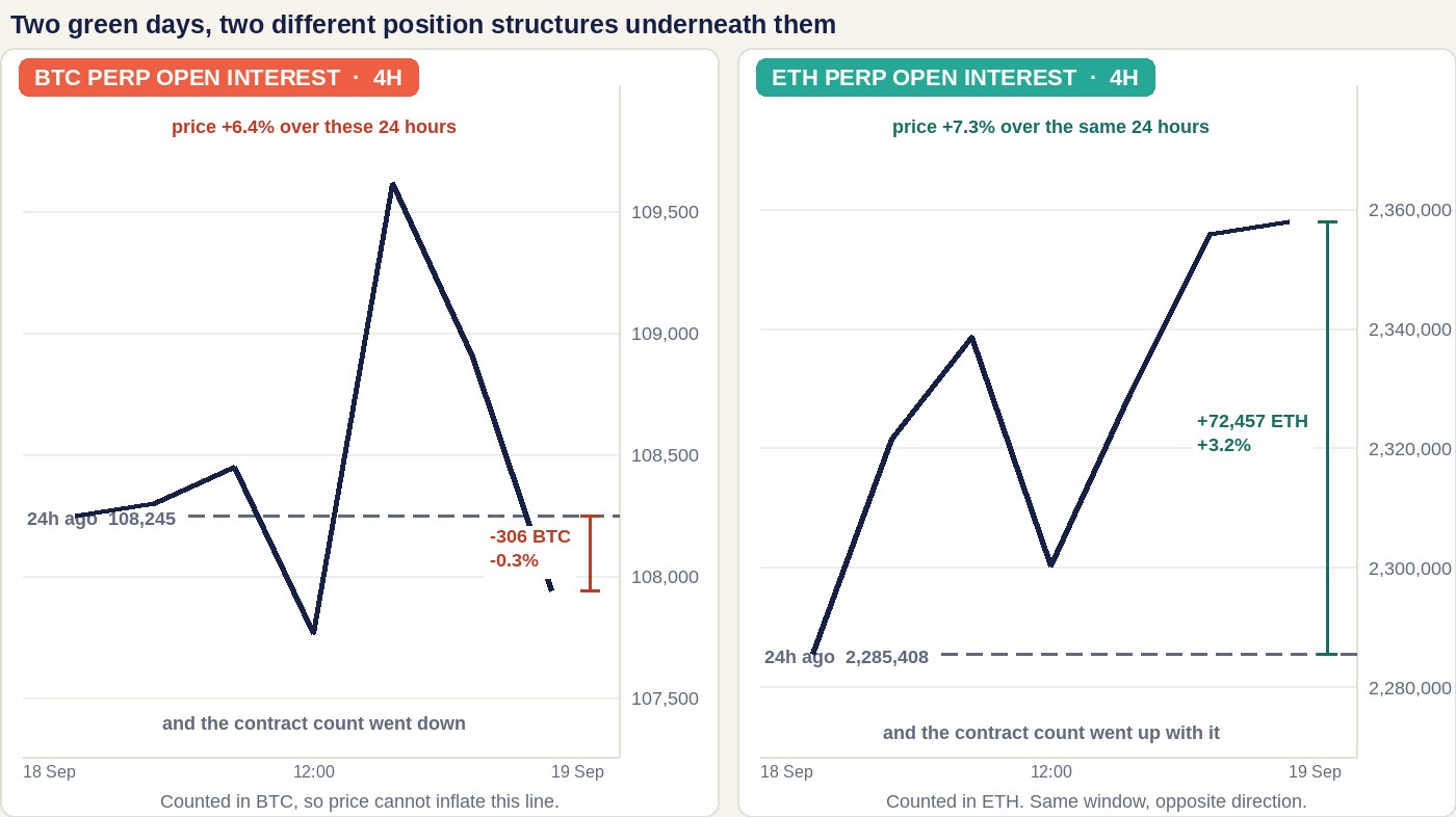 Two panels covering the 24 hours from 18 September to 19 September 2026 in four-hour steps. The left panel shows Binance Bitcoin perpetual open interest counted in coins falling from 108,245 to 107,938, a ruler marking minus 306 BTC or minus 0.3%. The right panel shows Ether perpetual open interest counted in coins rising from 2,285,408 to 2,357,865, a ruler marking plus 72,457 ETH or plus 3.2%.