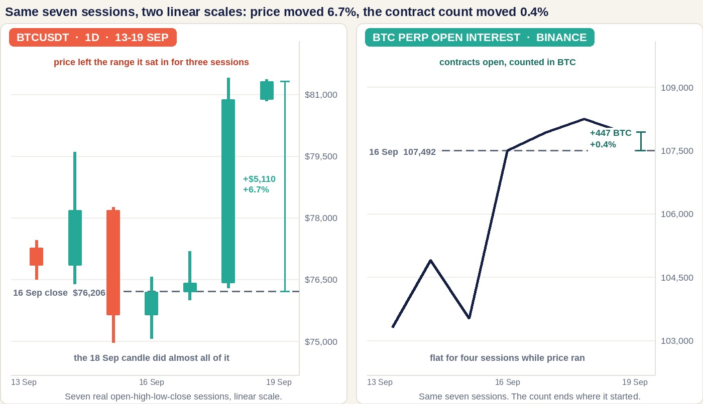 Two panels covering 13 to 19 September 2026. The left panel shows daily BTCUSDT candles on a linear scale from $75,000 to $81,000, with a dashed line at the 16 September close of $76,206 and a ruler showing today's $81,316 is $5,110 or 6.7% above it. The right panel shows Binance Bitcoin perpetual open interest counted in coins, rising to about 107,492 on 16 September and then running flat to 107,939, a ruler marking plus 447 BTC or plus 0.4%.