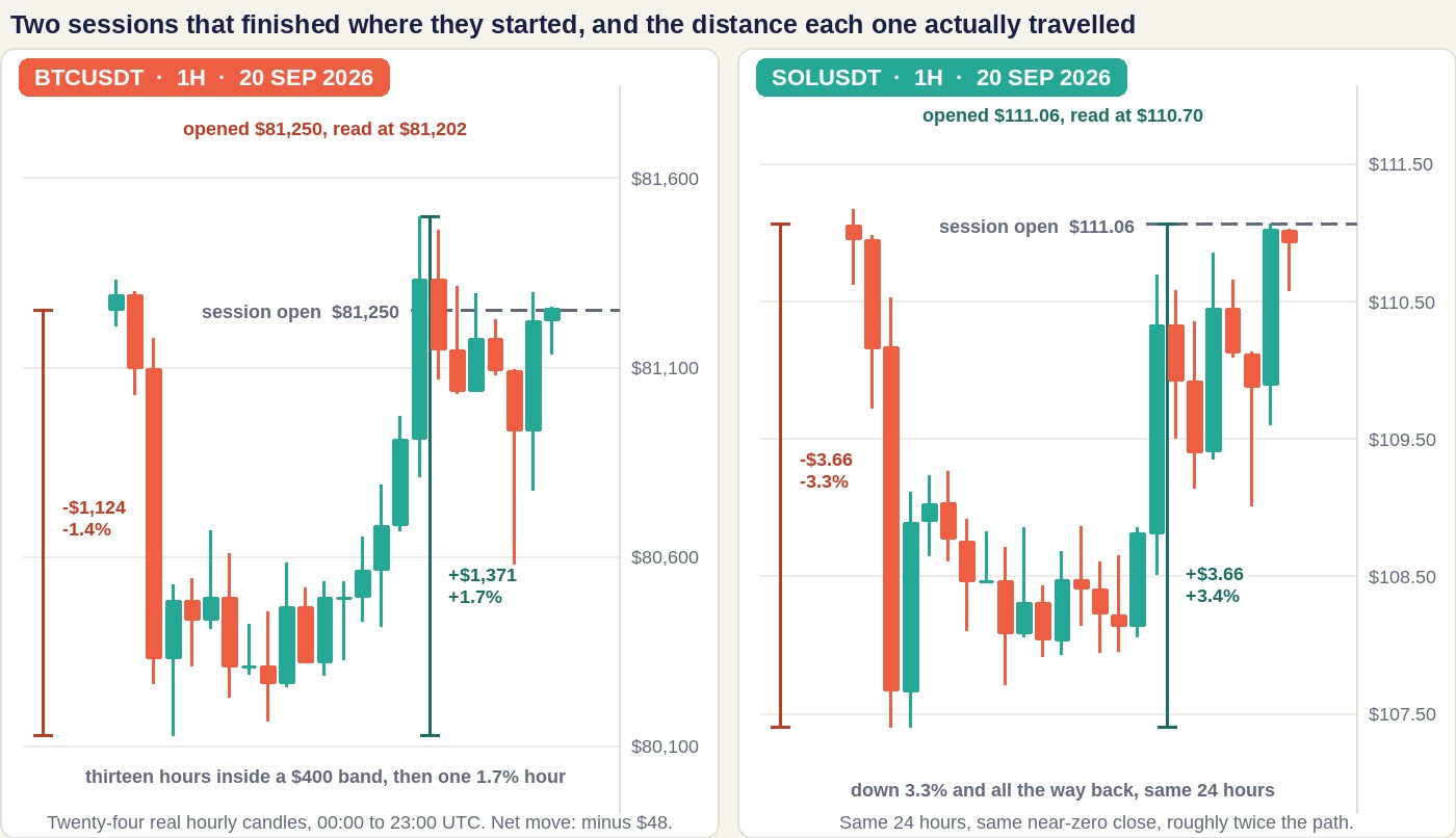 Two panels of real hourly candles for 20 September 2026, 00:00 to 23:00 UTC. The left panel shows BTCUSDT on a linear scale from about $80,100 to $81,600, with a dashed line at the session open of $81,250, a ruler measuring minus $1,124 or minus 1.4% down to the $80,126 low, and a second ruler measuring plus $1,371 or plus 1.7% from that low up to the $81,497 high. The right panel shows SOLUSDT over the same hours, opening at $111.06, a ruler measuring minus $3.66 or minus 3.3% down to $107.40 and a matching ruler of plus $3.66 or plus 3.4% back up.
