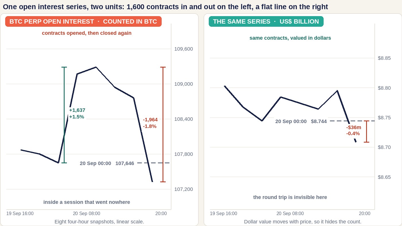 Two panels of the same Binance Bitcoin perpetual open interest series in eight four-hourly snapshots from 19 September 16:00 to 20 September 20:00 UTC. The left panel counts contracts in BTC on a linear scale, rising from 107,646 to a peak of 109,283 with a ruler marking plus 1,637 or plus 1.5%, then falling to 107,320 with a ruler marking minus 1,964 or minus 1.8%. The right panel plots the identical series in US dollars, between $8.60 billion and $8.90 billion, where the same round trip appears as a nearly flat line ending 0.4% lower.