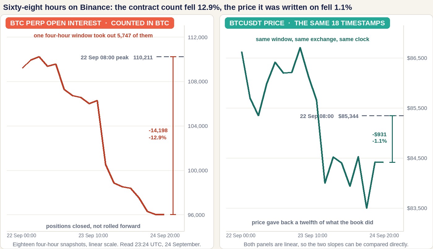 Two panels covering the same eighteen four-hourly timestamps from 22 September 00:00 to 24 September 20:00 UTC. The left panel plots Binance Bitcoin perpetual open interest counted in BTC on a linear scale from about 94,800 to 112,600, falling from a peak of 110,211 to 96,012 with a ruler marking minus 14,198 contracts or minus 12.9%, and one near-vertical drop between the 23 September 12:00 and 16:00 snapshots. The right panel plots the BTCUSDT price at the same eighteen timestamps on a linear scale from about 83,100 to 87,050, drifting from $85,344 to $84,413 with a ruler marking minus $931 or minus 1.1%.