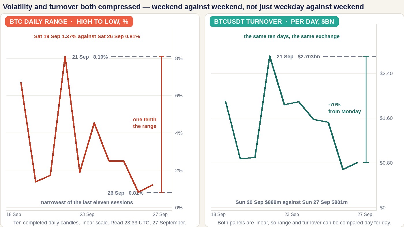 Two panels covering the same ten completed daily candles from 18 to 27 September 2026. The left panel plots the BTCUSDT daily high-to-low range as a percentage on a linear scale from 0% to 9.6%, spiking to 8.10% on 21 September and falling to 0.81% on 26 September, with a ruler marking the drop to one tenth of the range. The right panel plots BTCUSDT turnover per day in billions of dollars on a linear scale from $0 to $3.2 billion, peaking at $2.703 billion on 21 September and ending at $801 million on 27 September, a fall of 70%.