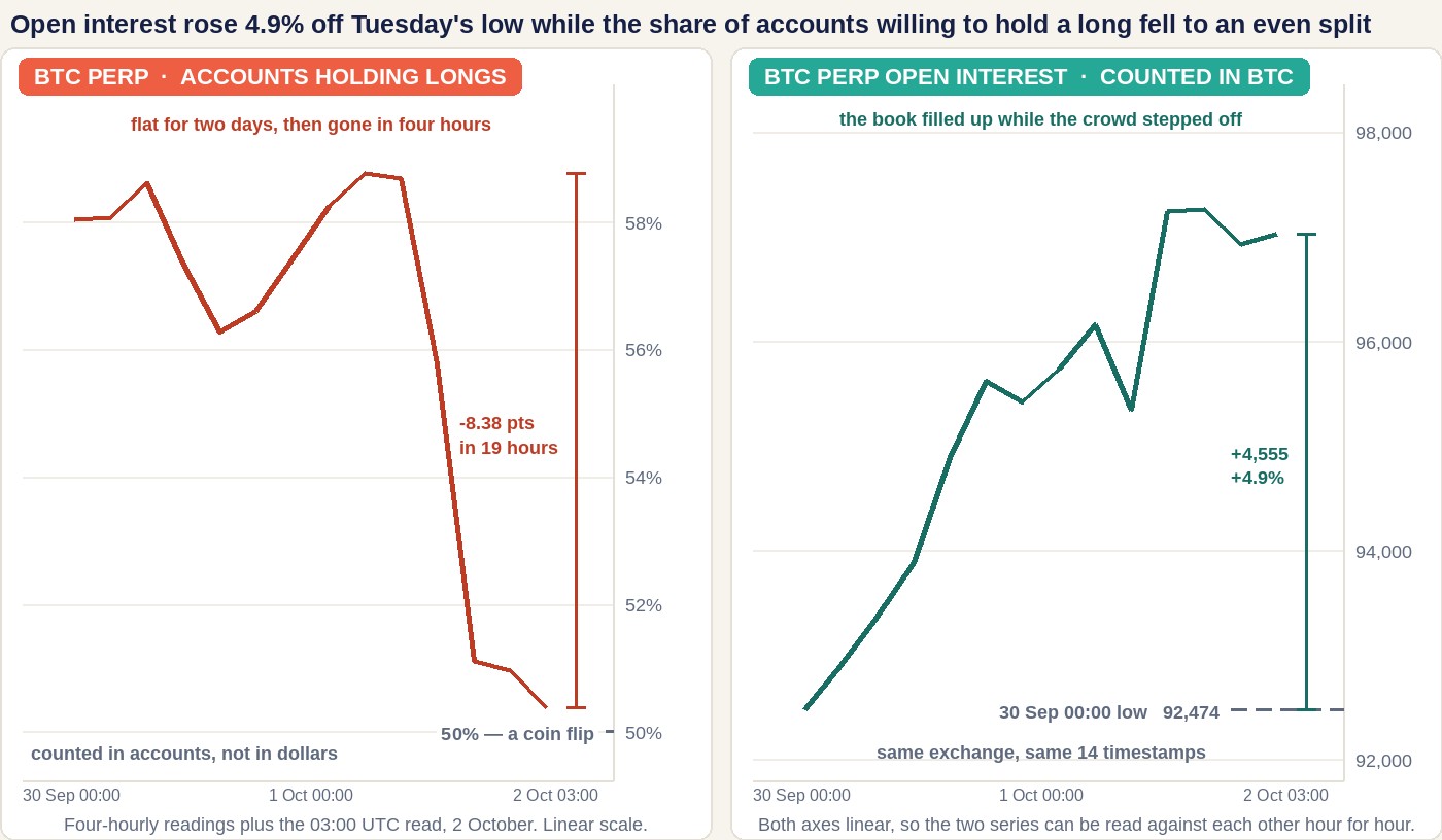 Two panels covering the same fourteen timestamps, four-hourly from 30 September 00:00 UTC to 2 October 00:00 plus the 03:00 reading. The left panel plots the share of Binance accounts holding Bitcoin perpetual longs on a linear scale from 49.4% to 59.9%, holding between 56.3% and 58.8% for two days before falling from 58.76% at 1 October 08:00 to 50.38%, a drop of 8.38 percentage points, with a dashed line marking the 50% even split. The right panel plots Binance Bitcoin perpetual open interest counted in BTC on a linear scale from 91,900 to 98,300, rising from a low of 92,474 to 97,029, a gain of 4,555 contracts or 4.9%.
