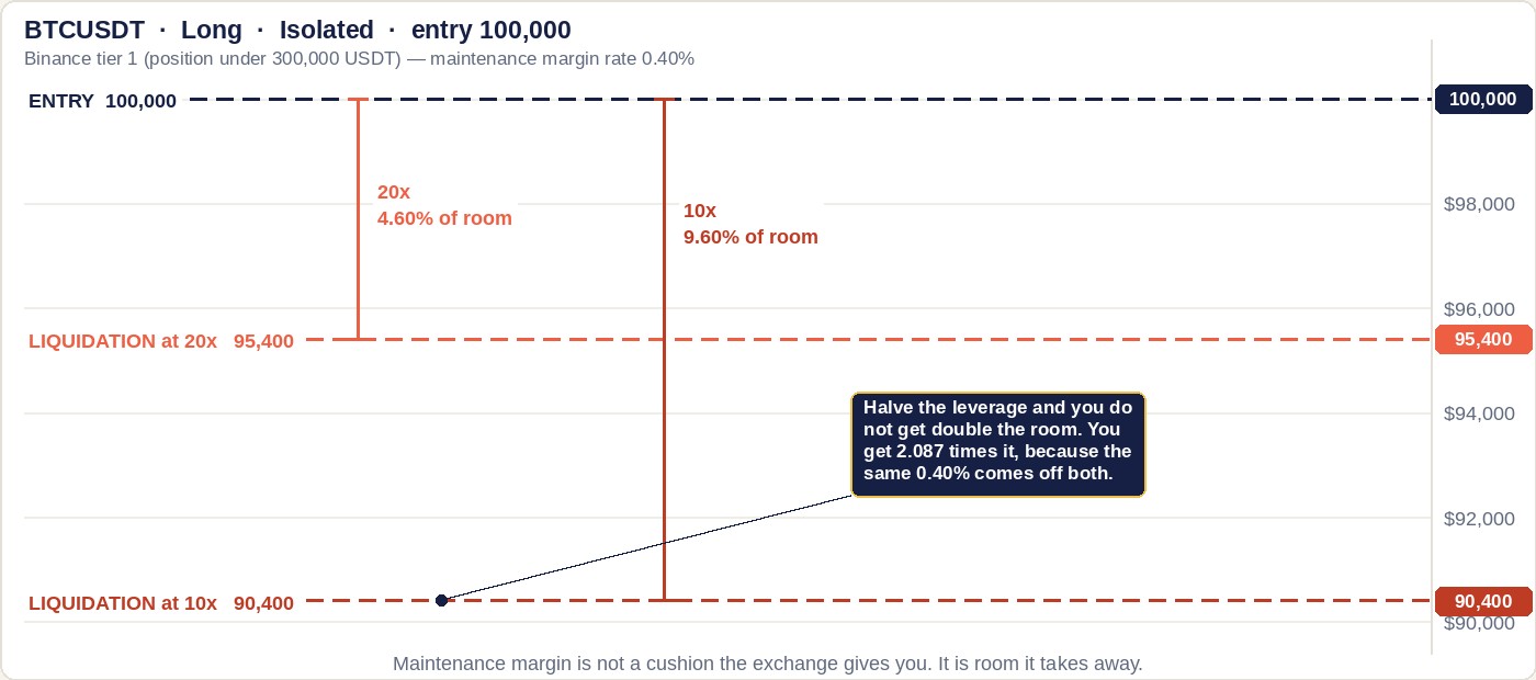 Price chart with an entry line at 100,000 and two dashed liquidation lines below it, at 95,400 for 20x and 90,400 for 10x, each measured against the price scale on the right