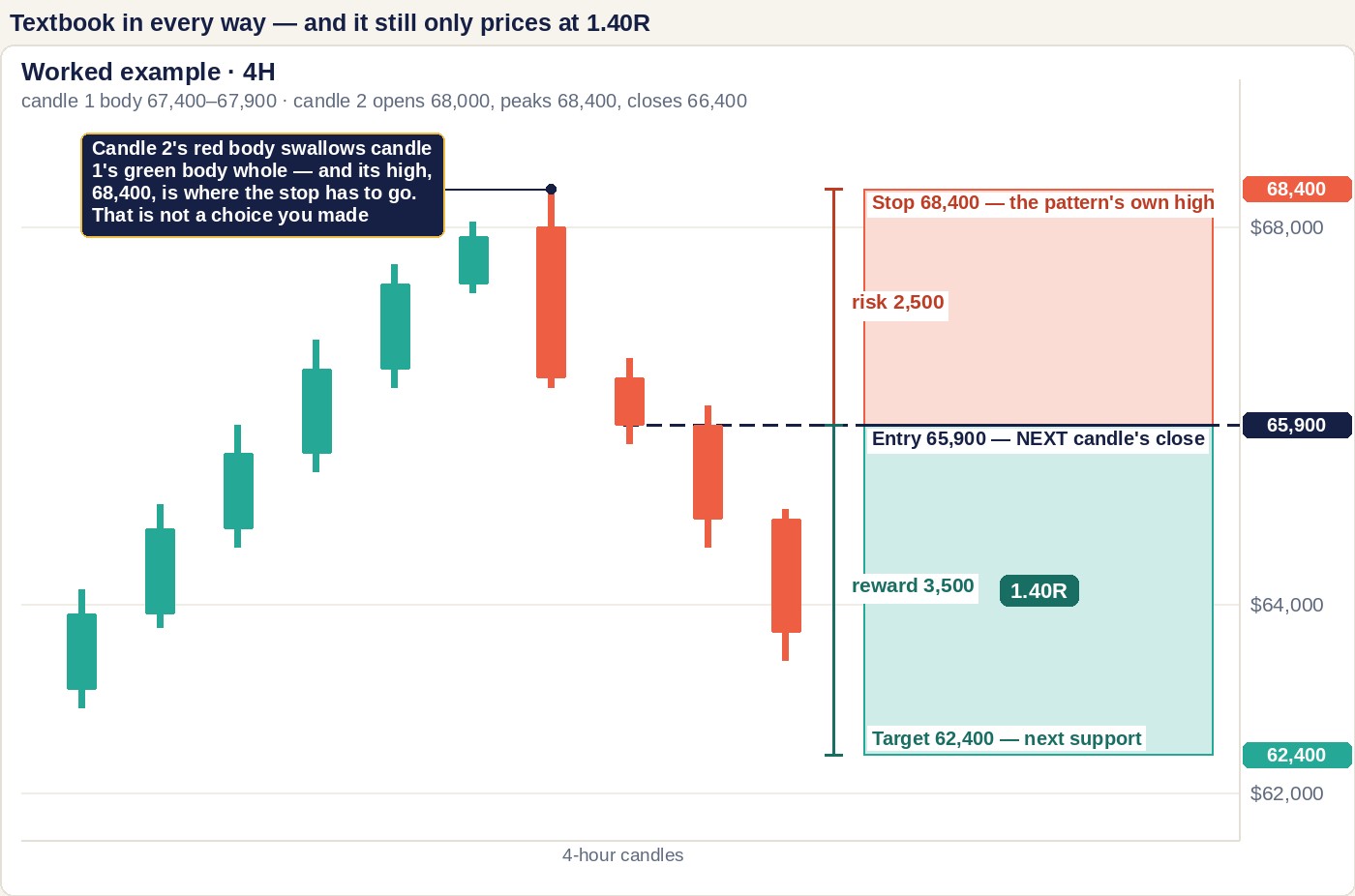 A worked example with model prices: a four-hour chart rising into a small green candle then a large red engulfing candle whose body covers it, with a position box to the right: stop 68,400 at the pattern’s own high, entry 65,900 at the close of the next candle, target 62,400, and two rulers showing 2,500 of risk against 3,500 of reward for 1.40R