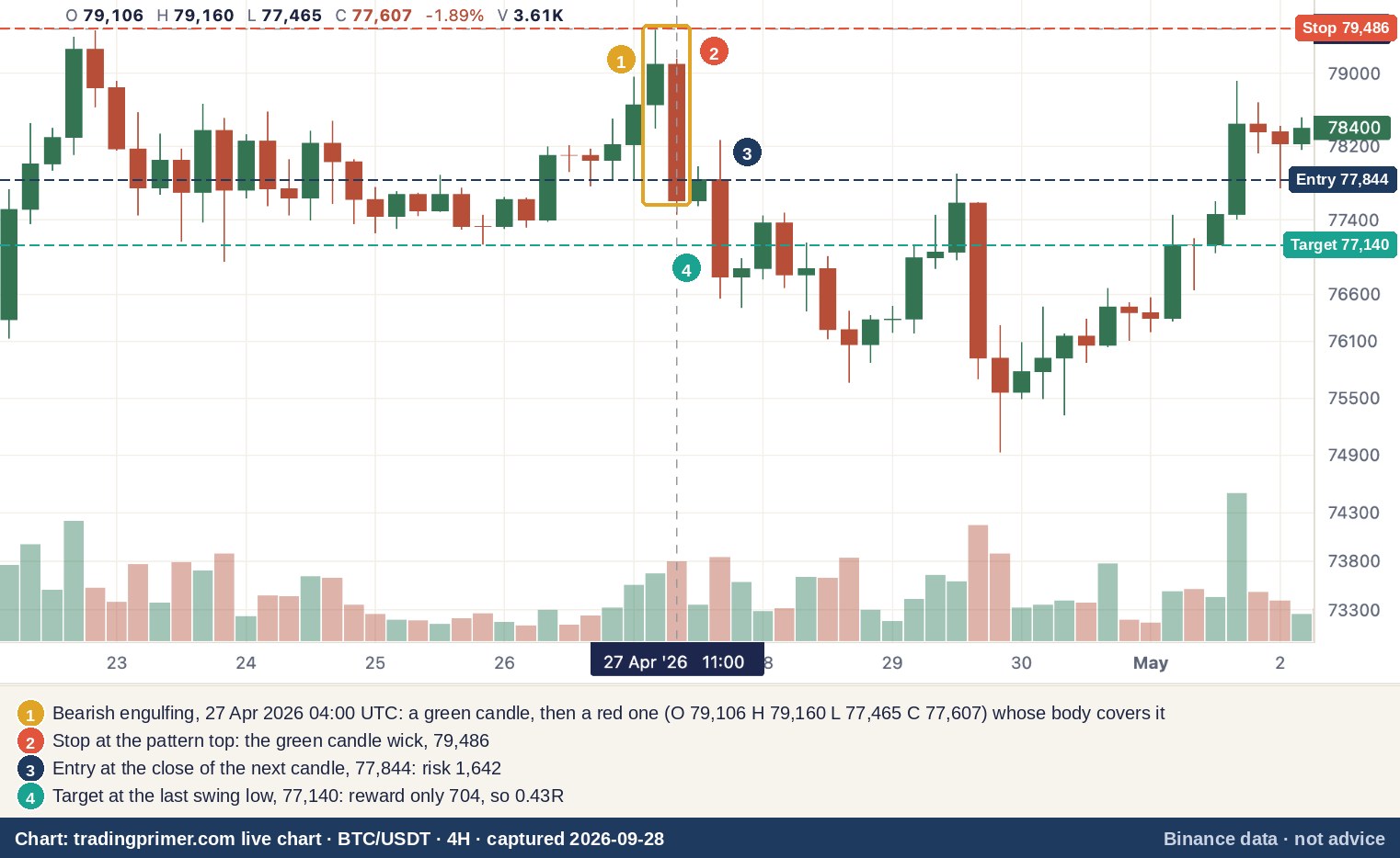 BTC/USDT four-hour chart, 22 April to 2 May 2026, captured from the tradingprimer.com live chart: a bearish engulfing on 27 April boxed in gold, with three dashed lines &mdash; stop 79,486 at the pattern top, entry 77,844 at the next candle&rsquo;s close, and target 77,140 at the 25 April swing low, only 704 below the entry against 1,642 of risk