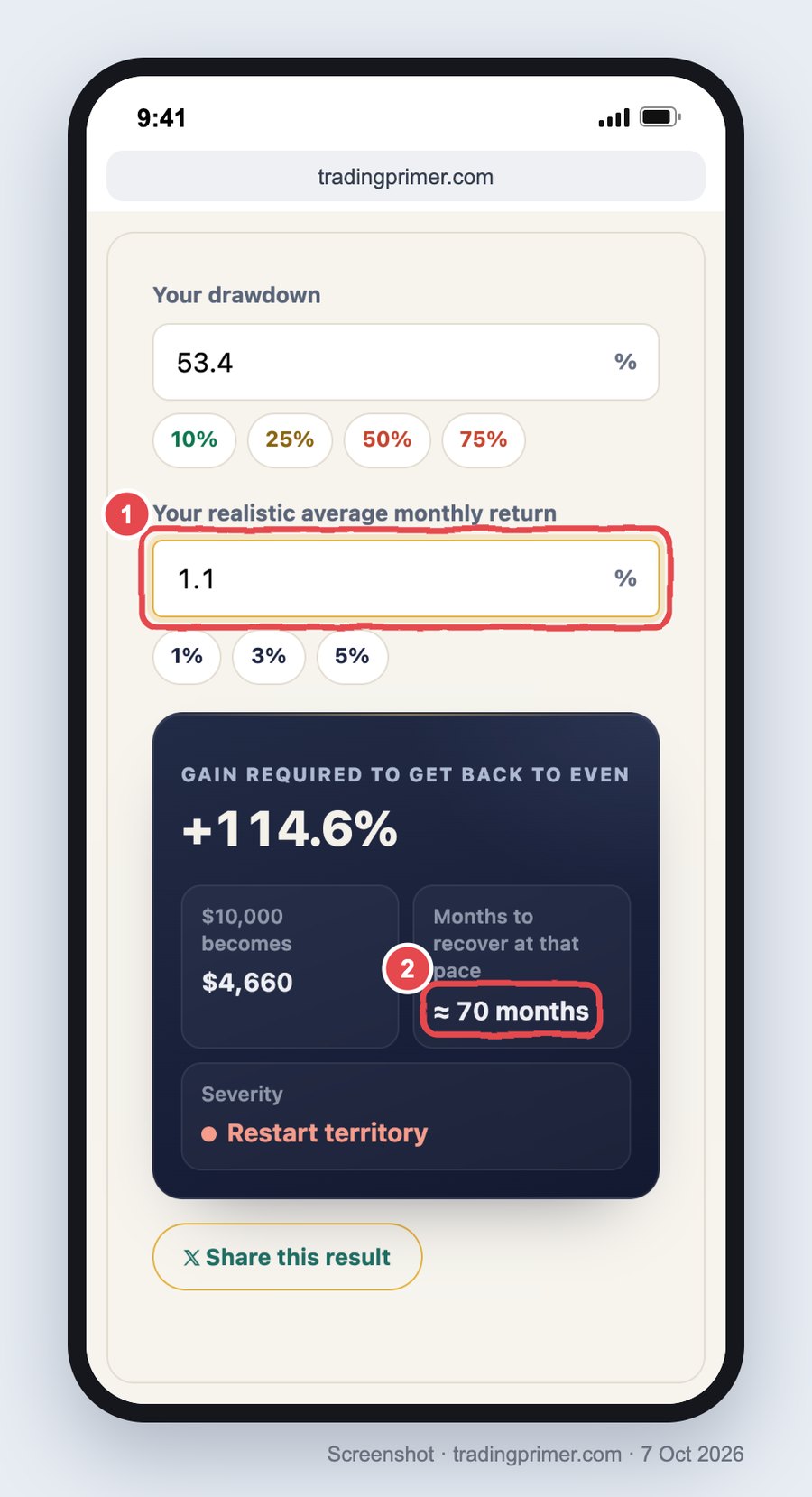 Screenshot of the TradingPrimer drawdown recovery calculator on a phone with a drawdown of 53.4% and a monthly return of 1.1%; the result shows +114.6% required, $10,000 becoming $4,660, about 70 months to recover and severity Restart territory, with the monthly return field marked 1 and the 70 months boxed and marked 2