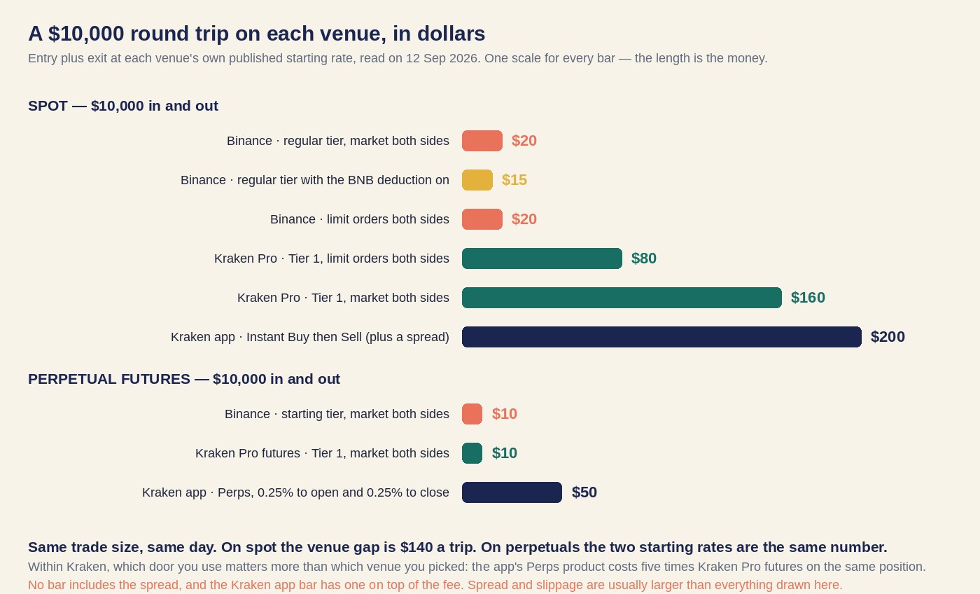 Bar chart comparing the cost of a $10,000 round trip on Binance and Kraken: spot bars ranging from $15 to $200, and perpetual futures bars showing $10 on both venues against $50 on the Kraken app