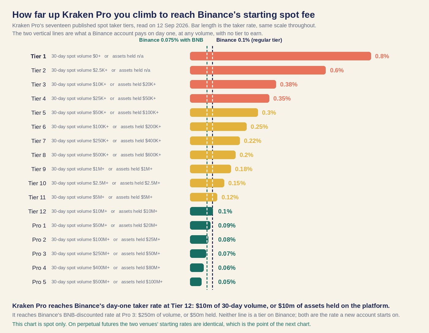 Bar chart of Kraken Pro's seventeen published spot taker tiers from 0.8% at Tier 1 down to 0.05% at Pro 5, with marked lines showing Binance's 0.1% regular-tier rate and 0.075% BNB-discounted rate