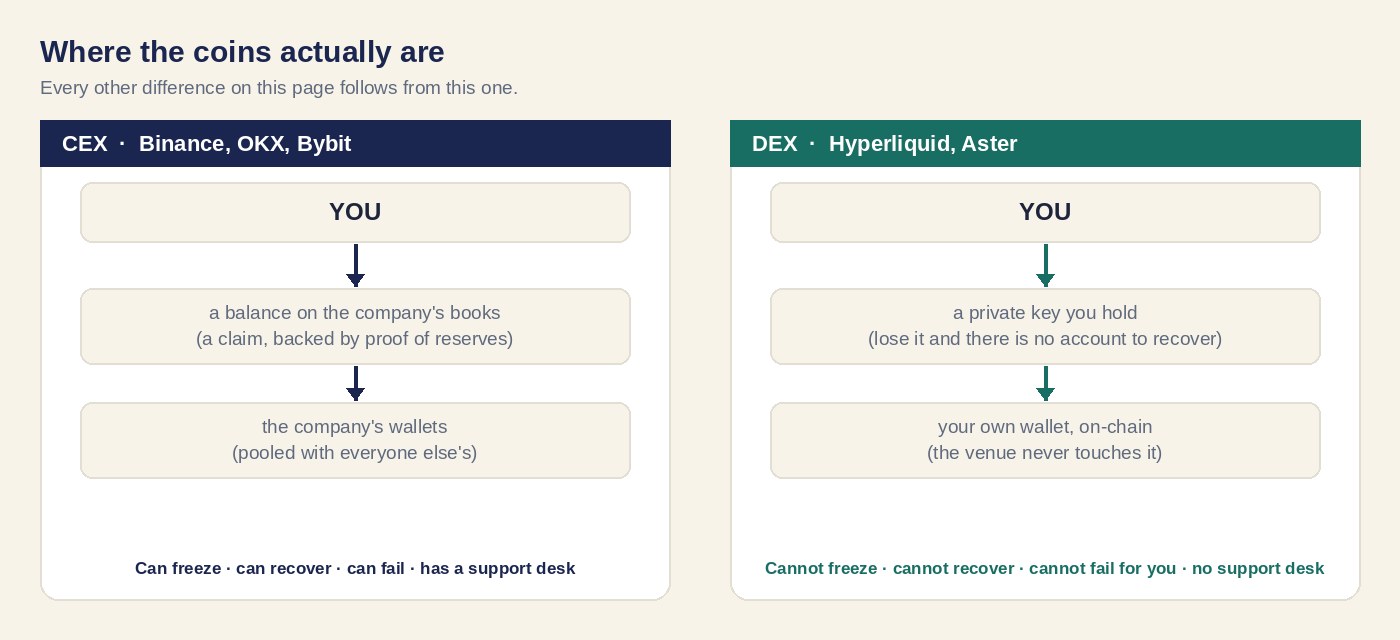 Diagram: on a CEX you hold a claim on a balance in the company's pooled wallets; on a DEX you hold the private key to your own on-chain wallet