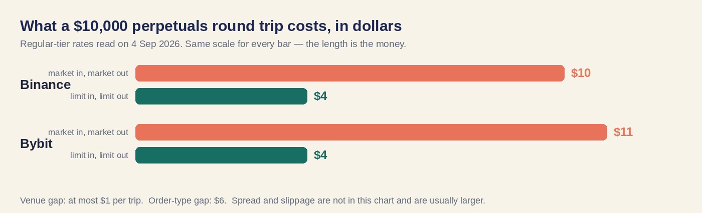 Bar chart of a $10,000 perpetuals round trip on Binance and Bybit: market orders against limit orders, to scale