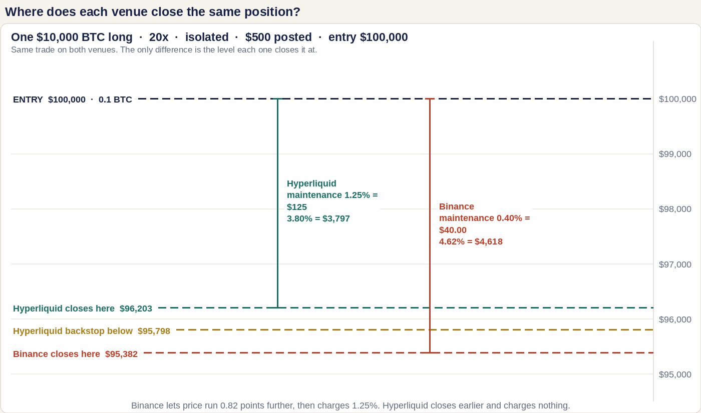 A BTC price scale from $94,600 to $100,900 showing one $10,000 long at 20x entered at $100,000: Hyperliquid closes it at $96,203 after a 3.80% move, its backstop threshold sits at $95,798, and Binance closes it at $95,382 after a 4.62% move