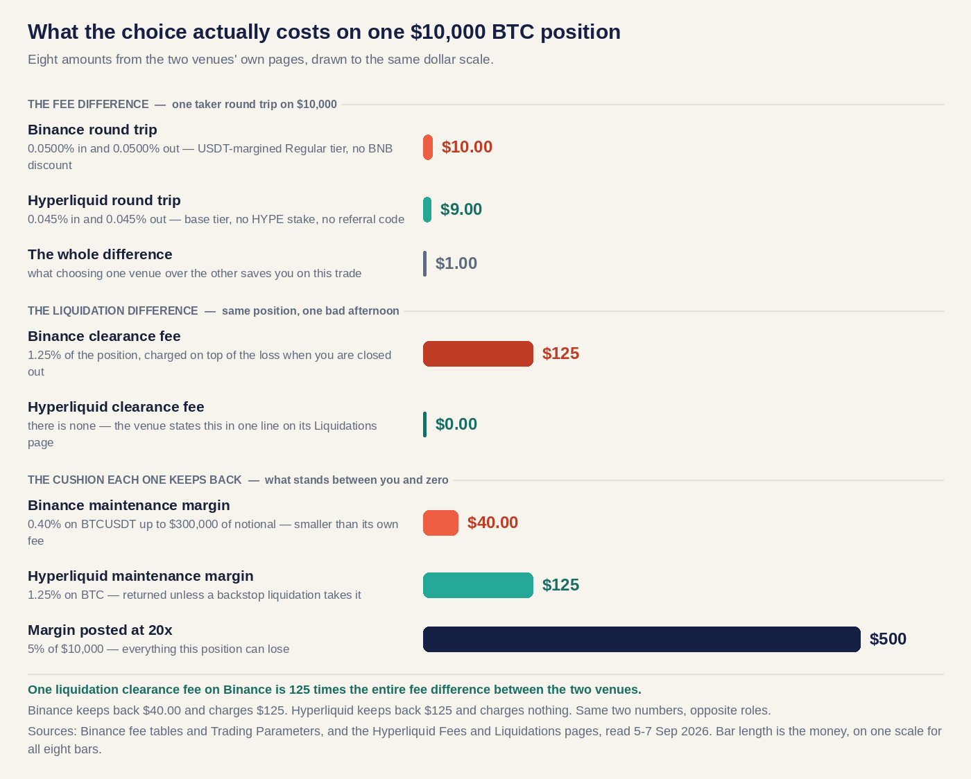 Eight bars on one dollar scale for a $10,000 BTC position: Binance round trip $10.00, Hyperliquid round trip $9.00, the difference $1.00, Binance liquidation clearance fee $125, Hyperliquid clearance fee $0.00, Binance maintenance margin $40.00, Hyperliquid maintenance margin $125, margin posted at 20x $500