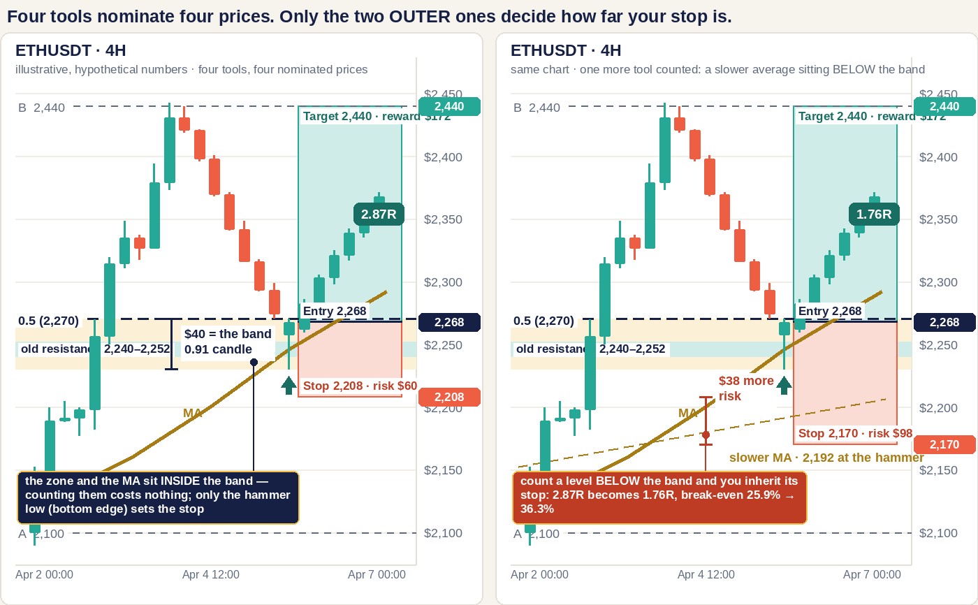 Two candlestick chart panels side by side, both headed ETHUSDT 4H with a linear price scale from 2,100 to 2,450 dollars on the right. In both, candles rise from A at 2,100 to B at 2,440, then fall back into a pale gold band between 2,230 and 2,270. A dashed Fibonacci line labelled 0.5 sits at 2,270, a pale teal zone labelled old resistance spans 2,240 to 2,252, and a gold moving average curve rises through 2,246 at the hammer, which is marked with an arrow at its low of 2,230. The left panel shows a long position box with entry at 2,268, stop at 2,208 and target at 2,440, reading 2.87R, with a bracket measuring the 40-dollar band. The right panel adds a dashed slower moving average at 2,192, moves the stop down to 2,170 with a bracket reading 38 dollars more risk, and reads 1.76R