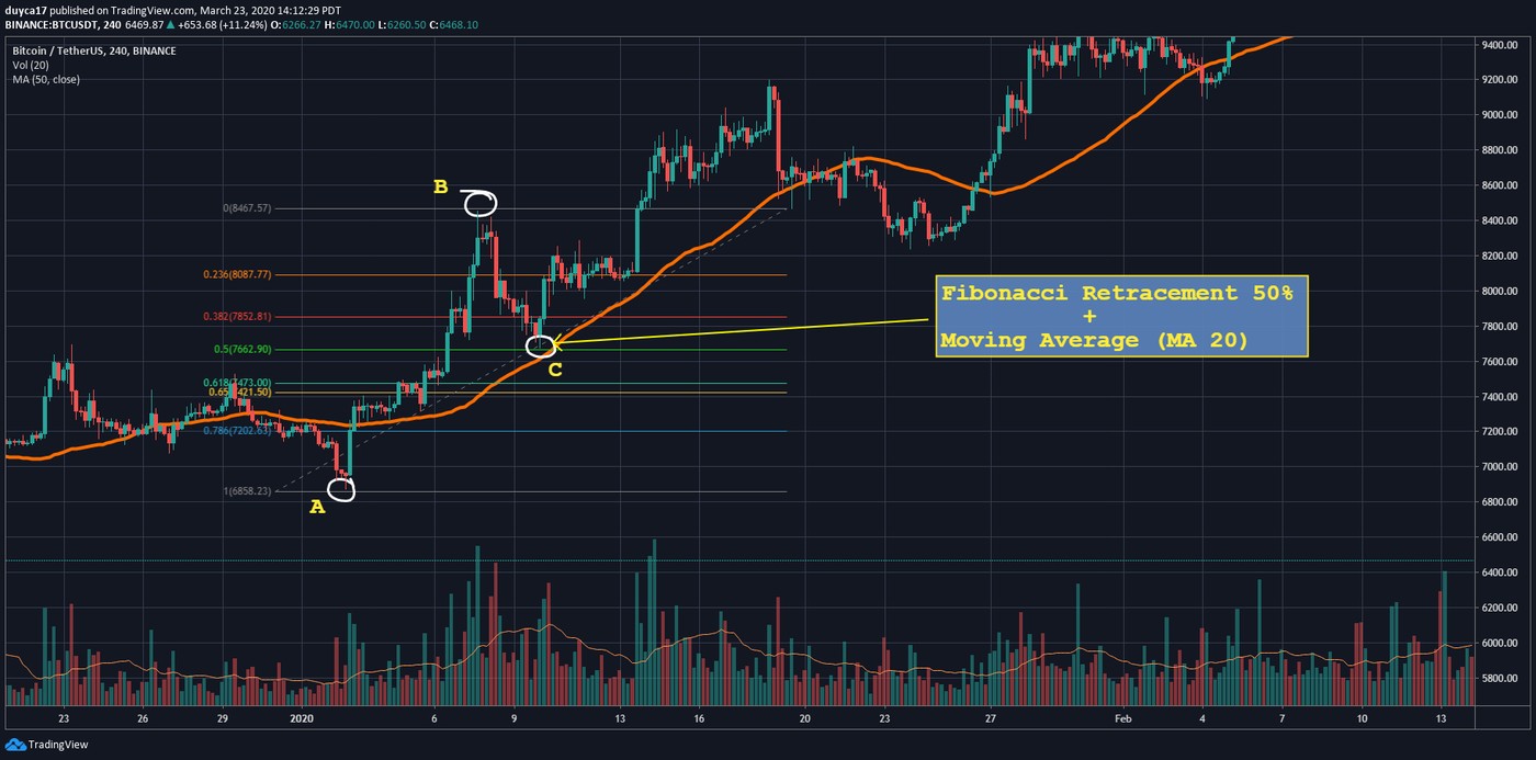 A real TradingView screenshot of the BTCUSDT 4-hour chart on Binance in January 2020, on a dark background. A Fibonacci retracement is drawn from the low labelled A at 6,858.23 up to the high labelled B at 8,467.57, printing levels at 8,087.77, 7,852.81, 7,662.90, 7,473.00, 7,421.50 and 7,202.63. The pullback bottoms at the circled point C on the 0.5 level, exactly where an orange moving average line passes through, and price then rallies above 9,000. A callout box reads Fibonacci Retracement 50 percent plus Moving Average MA 20
