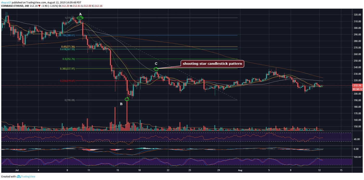 A real TradingView screenshot of the ETHUSD 4-hour chart on Coinbase in July 2019. A Fibonacci retracement is drawn on a falling impulse from the high labelled A near 315 down to the low labelled B at 190.08, printing levels at 219.67, 237.97, 252.76, 267.55, 271.56 and 288.61. The bounce stops at the circled point C on the 0.382 level at 237.97, where a callout reads shooting star candlestick pattern. A grey descending moving average passes through the circled candle, two faster averages sit just below the price and the slowest one runs above it. Price then falls back towards 205 and moves sideways