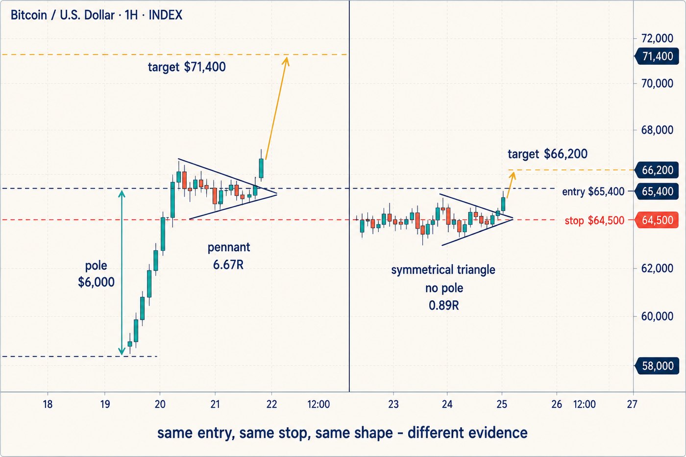 Two coiling converging shapes side by side, the left one preceded by a tall steep flagpole and labelled pennant with a far higher target, the right one with flat sideways price before it and labelled symmetrical triangle with a much closer target