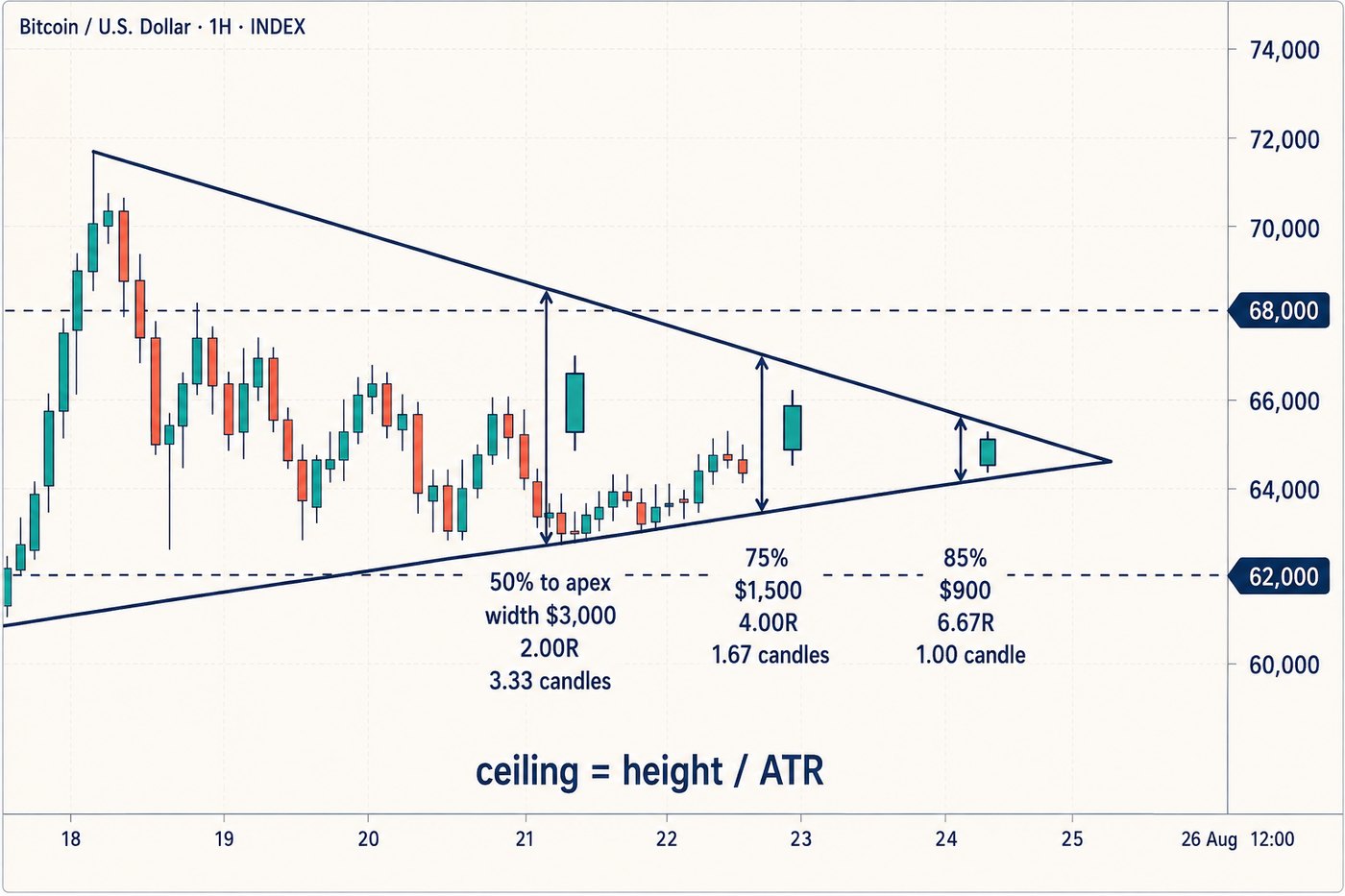 A converging triangle with three marked break points along it showing the shrinking width, an average candle drawn to scale beside each, and the last one where the whole triangle is narrower than a single candle