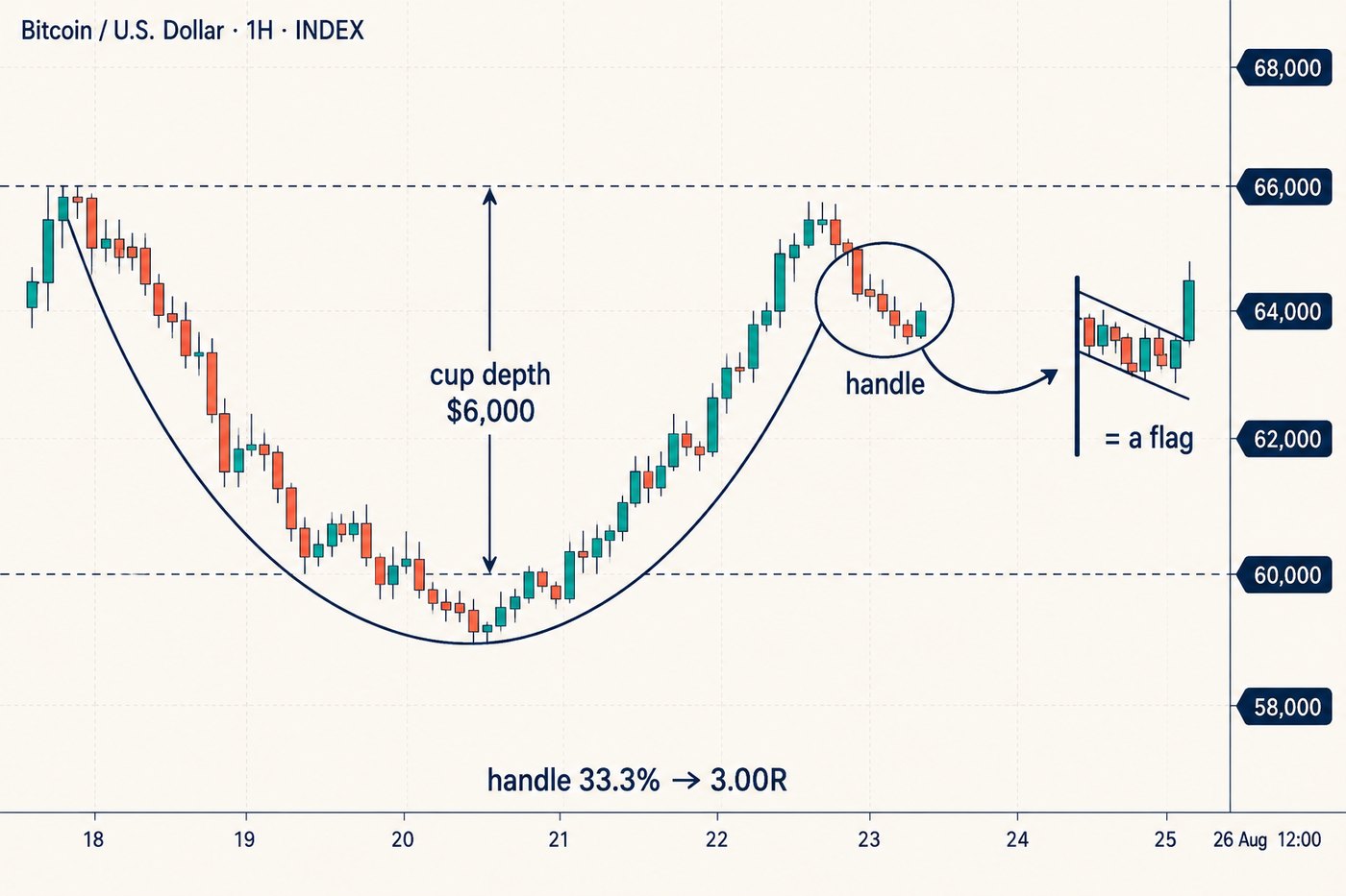 A rounded cup shape in price with a small pullback at its right rim, the pullback circled and connected by an arrow to a small flag drawn beside it, showing the two are the same structure