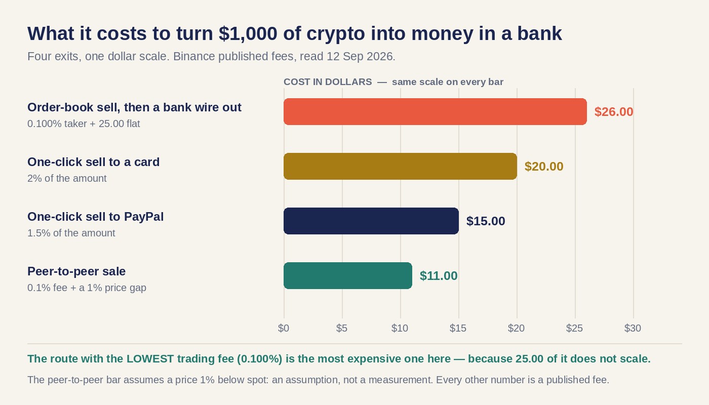 Four horizontal bars on one dollar scale showing the cost of cashing out 1,000 USD: an order-book sale plus a wire at 26.00, a card sale at 20.00, a PayPal sale at 15.00 and a peer-to-peer sale at 11.00