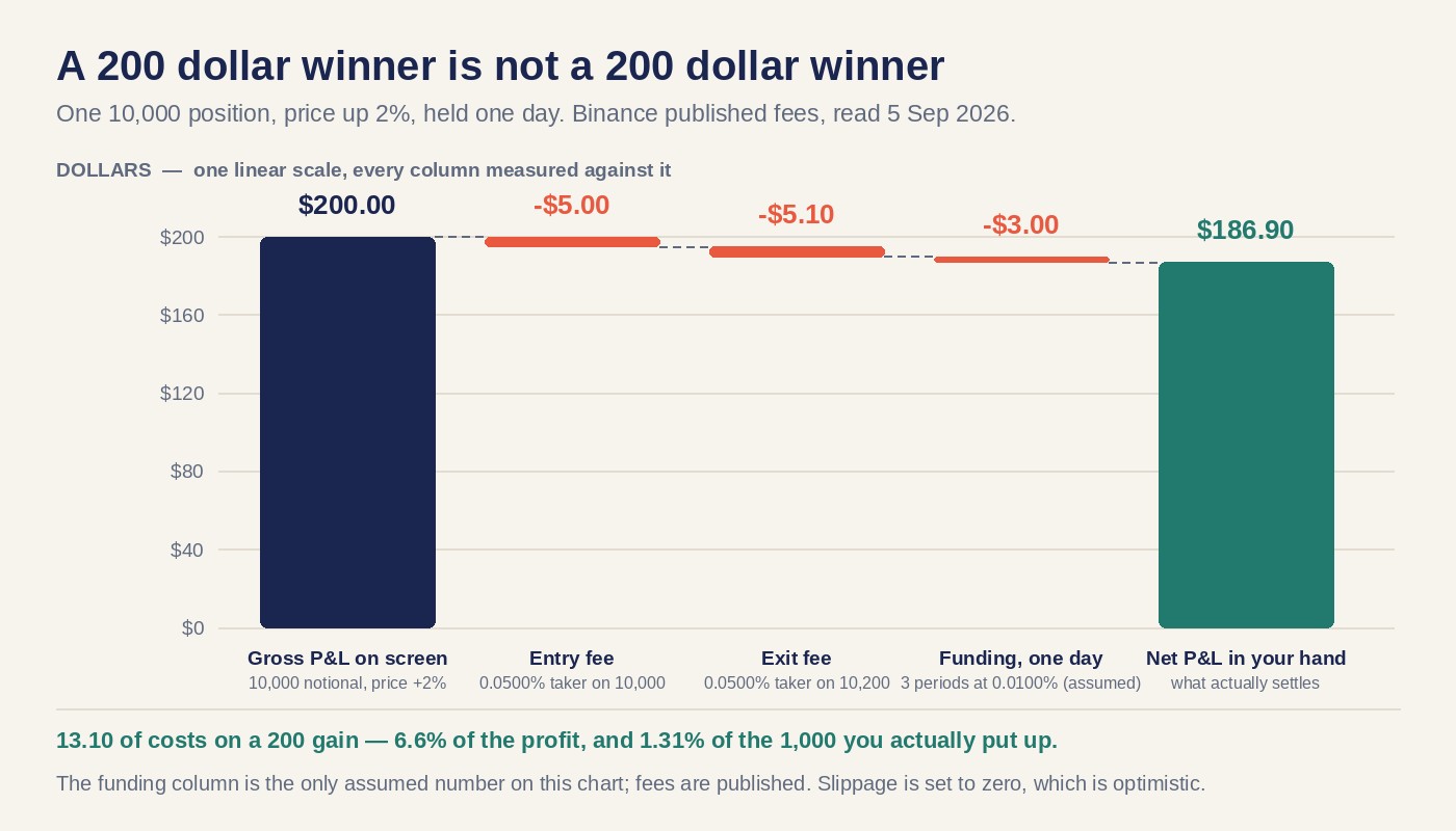 Waterfall chart on one linear dollar scale: a gross gain of 200.00, then an entry fee of 5.00, an exit fee of 5.10 and one day of funding of 3.00, leaving a net of 186.90