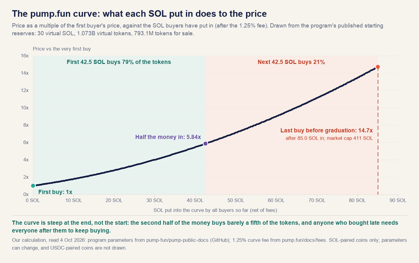 Line chart of the pump.fun curve price as a multiple of the first buyer's price against SOL put in: 1x at zero, 5.84x after the first 42.5 SOL, 14.7x after 85.0 SOL when the coin graduates; the first half of the money buys 79% of the tokens and the second half buys 21%