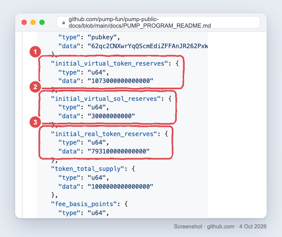 Screenshot of pump.fun's public program documentation on GitHub showing the starting parameters: initial virtual token reserves 1073000000000000 (box 1), initial virtual SOL reserves 30000000000 (box 2) and initial real token reserves 793100000000000 (box 3)