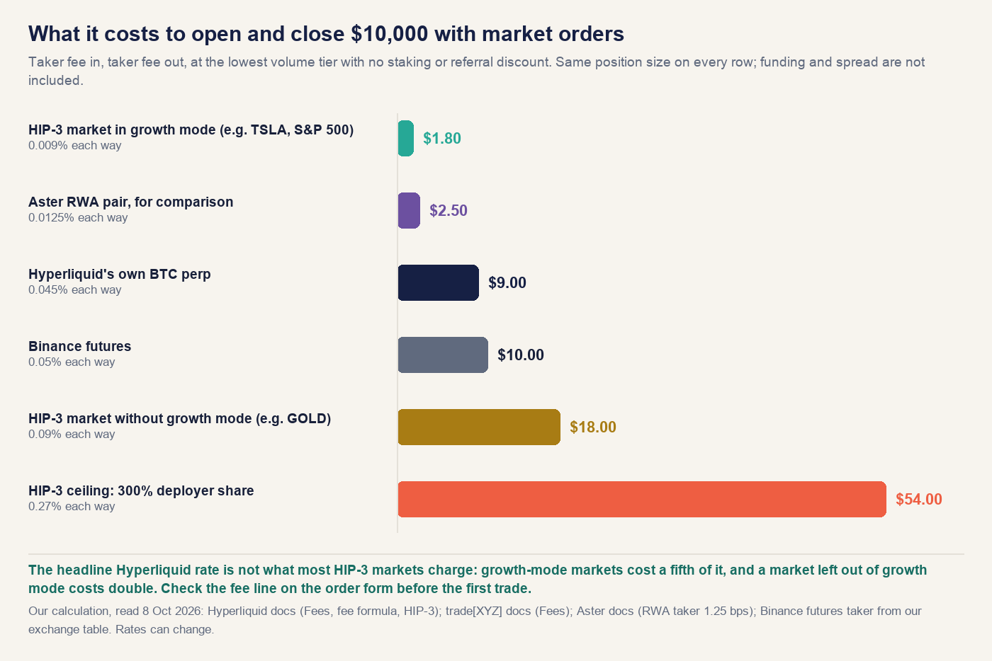 Bar chart of the cost to open and close $10,000 with taker orders at the lowest tier: HIP-3 market in growth mode $1.80, Aster RWA pair $2.50, Hyperliquid BTC perp $9.00, Binance futures $10.00, HIP-3 market without growth mode such as GOLD $18.00, and the HIP-3 ceiling with a 300% deployer share $54.00