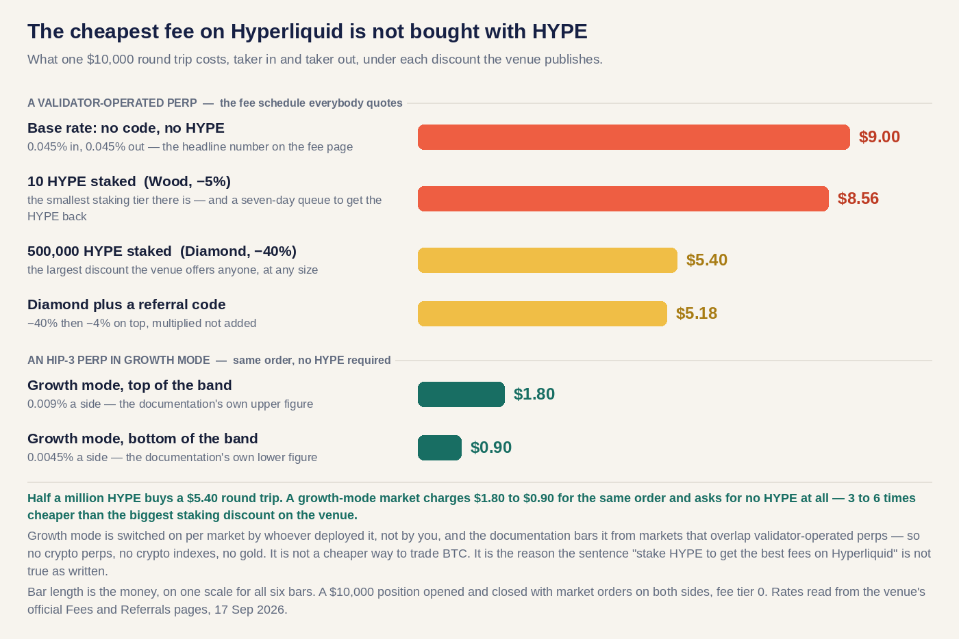 Six bars on one dollar scale showing what a $10,000 taker round trip costs on Hyperliquid: $9.00 at the base rate, $8.56 with 10 HYPE staked, $5.40 with 500,000 HYPE staked, $5.18 with a referral code on top, and $1.80 to $0.90 on an HIP-3 perp in growth mode which needs no HYPE at all