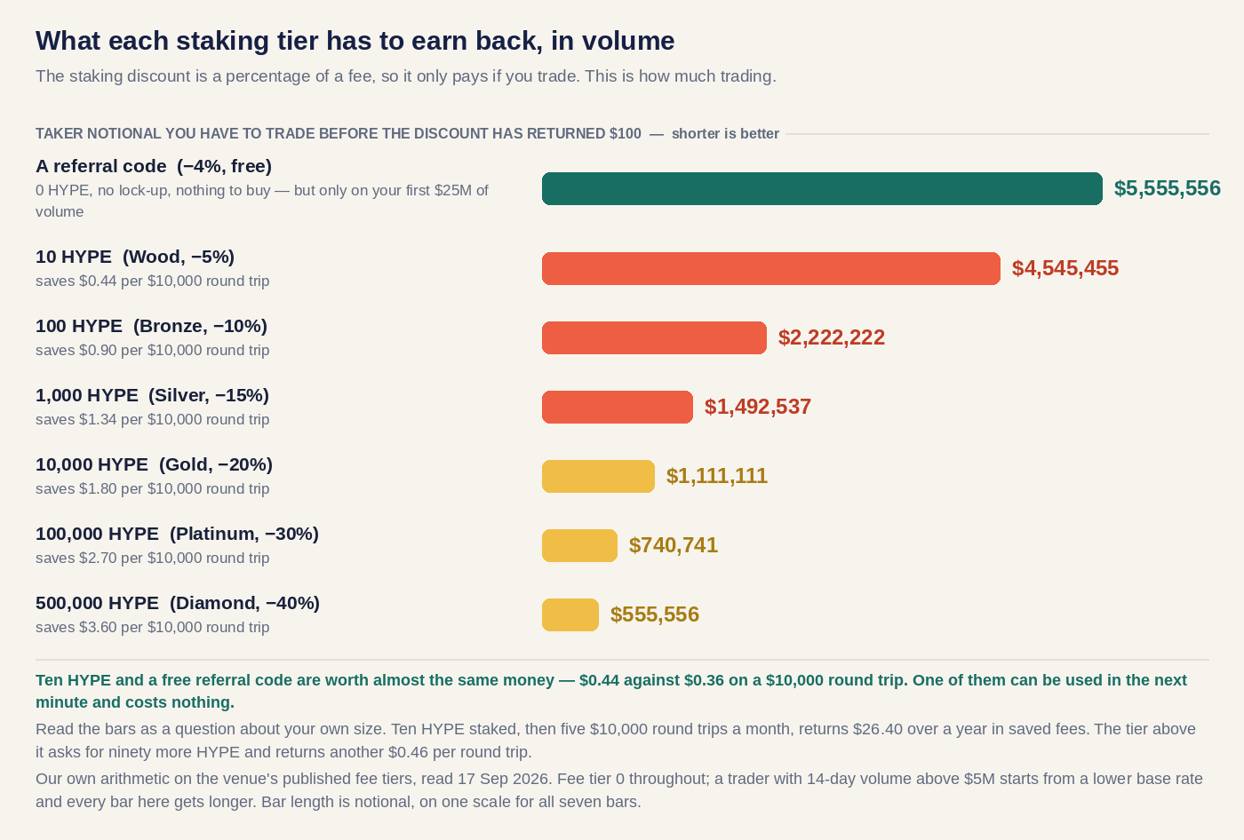 Seven bars on one scale showing the taker notional needed before each Hyperliquid fee discount has returned $100: $5,555,556 for a free referral code, $4,545,455 for 10 HYPE at the Wood tier, $2,222,222 at Bronze, $1,492,537 at Silver, $1,111,111 at Gold, $740,741 at Platinum and $555,556 for 500,000 HYPE at Diamond