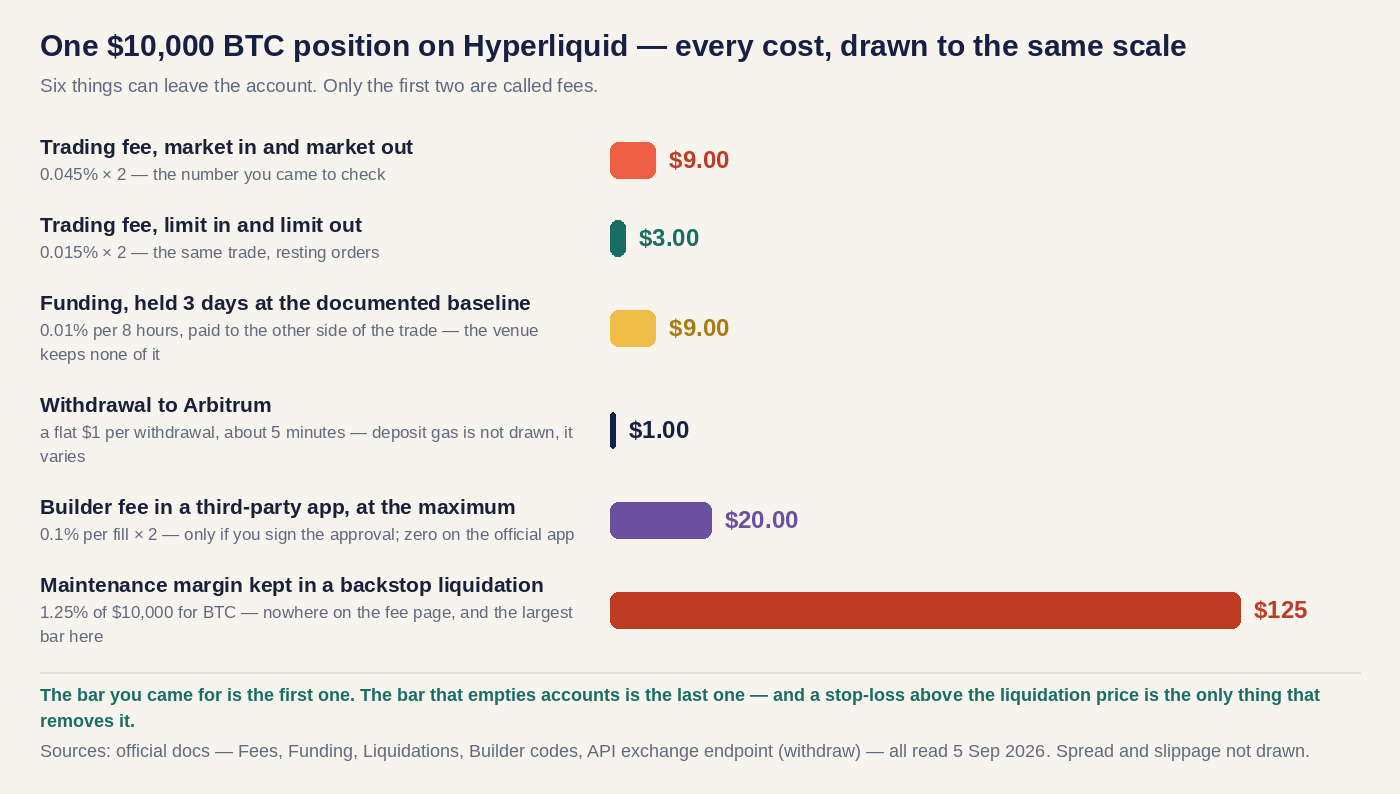Six costs of one $10,000 BTC position drawn on one scale: trading fee $9.00 by market or $3.00 by limit, three days of baseline funding $9.00, withdrawal $1.00, a third-party builder fee of up to $20.00, and $125 of maintenance margin kept in a backstop liquidation