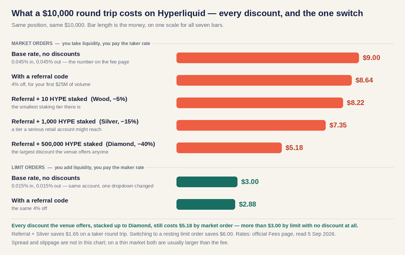 Seven bars on one scale: a $10,000 perpetual round trip by market order costs $9.00 at the base rate, $8.64 with a referral code, $8.22 with 10 HYPE staked, $7.35 with 1,000 HYPE, $5.18 with 500,000 HYPE; by limit order it costs $3.00, or $2.88 with a referral code
