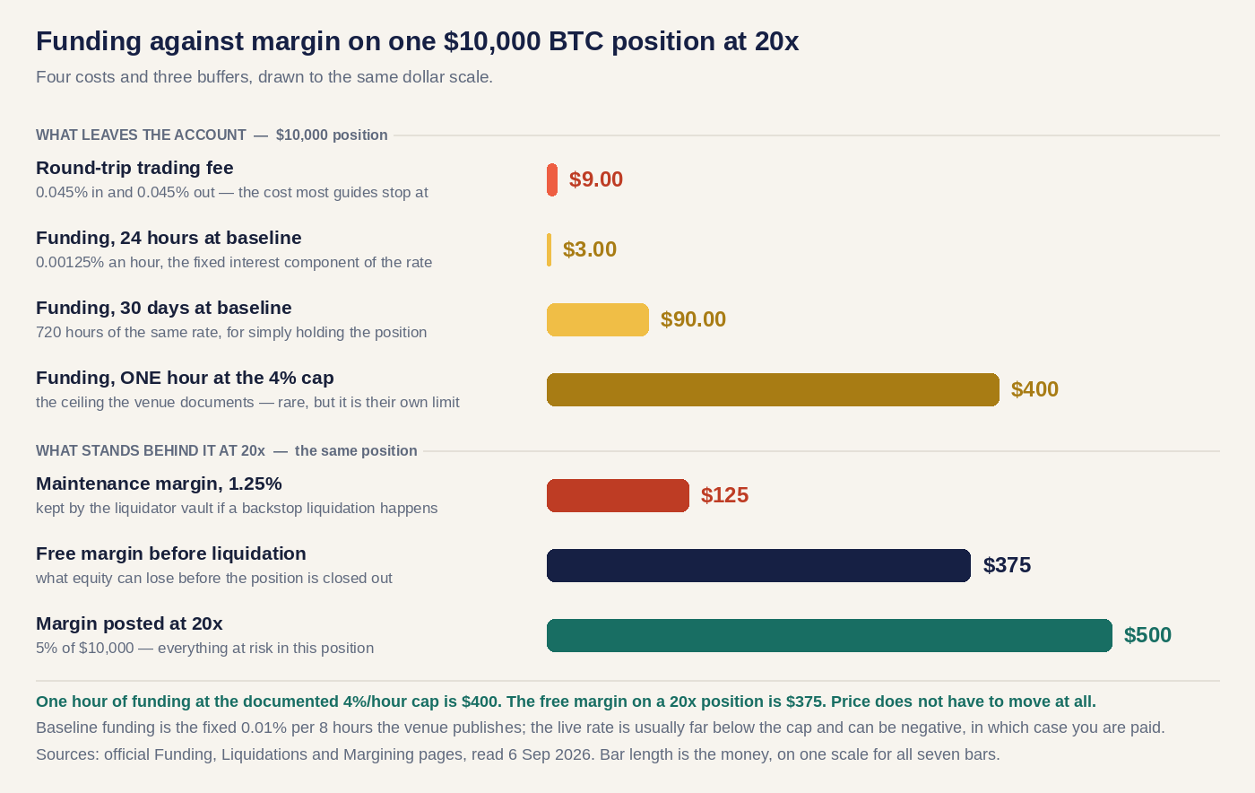 Seven bars on one dollar scale for a $10,000 BTC position at 20x: round-trip trading fee $9.00, 24 hours of baseline funding $3.00, 30 days of baseline funding $90.00, one hour of funding at the 4% cap $400, maintenance margin $125, free margin $375, margin posted $500