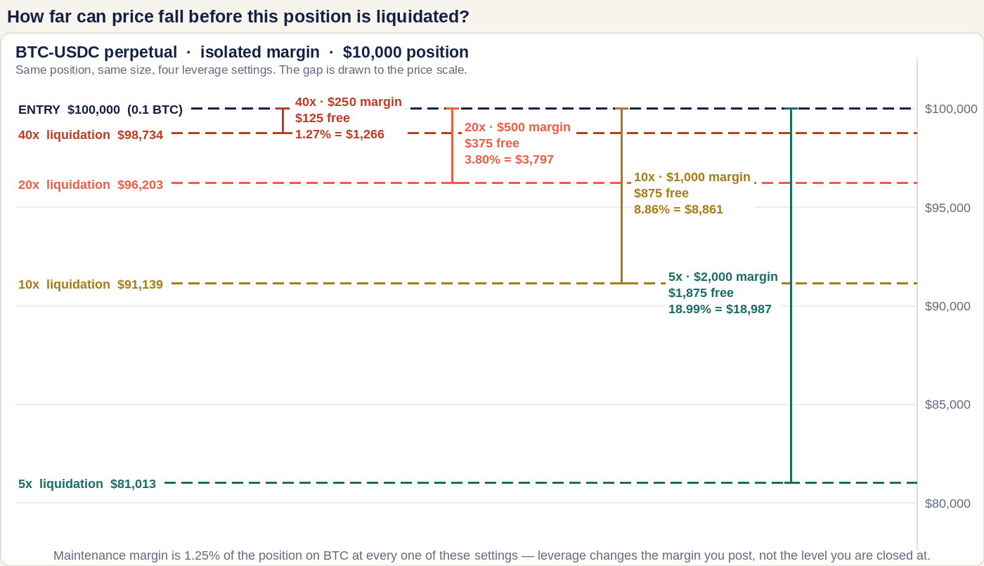 A BTC price scale from $78,000 to $102,000 with a $10,000 long entered at $100,000: the liquidation price is $98,734 at 40x, $96,203 at 20x, $91,139 at 10x and $81,013 at 5x, a move of 1.27%, 3.80%, 8.86% and 18.99% respectively