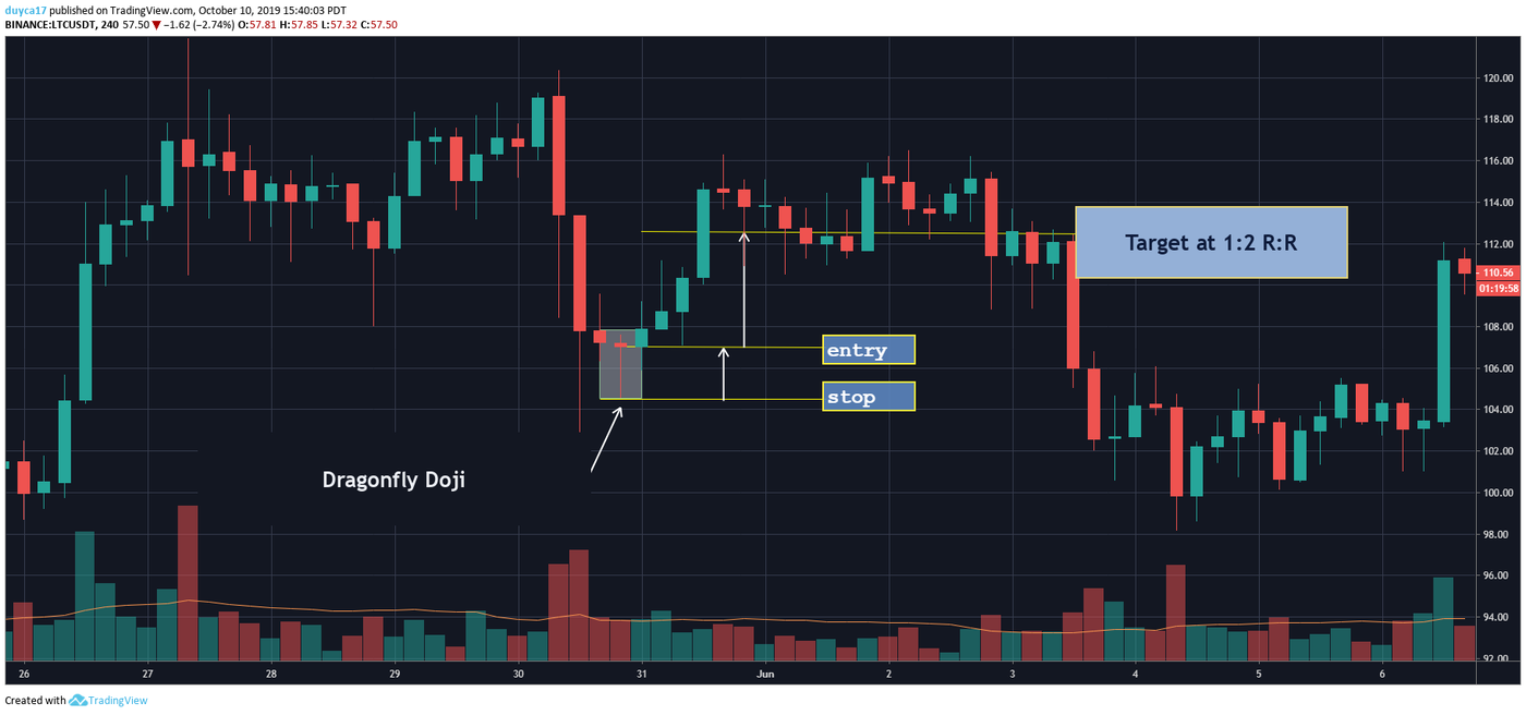 A TradingView chart of LTCUSDT on the 4-hour timeframe with a dragonfly doji marked at the bottom of a fall, a stop line below its low, an entry line just above it and a target line labelled target at 1:2 R:R