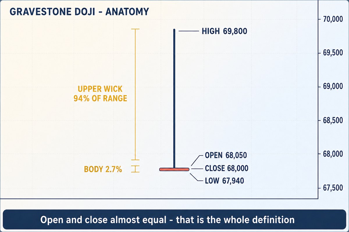 A single large gravestone doji candle measured with brackets, showing the upper wick at 94% of range and the body at 2.7%, with the high, open, close and low labelled 69,800, 68,050, 68,000 and 67,940