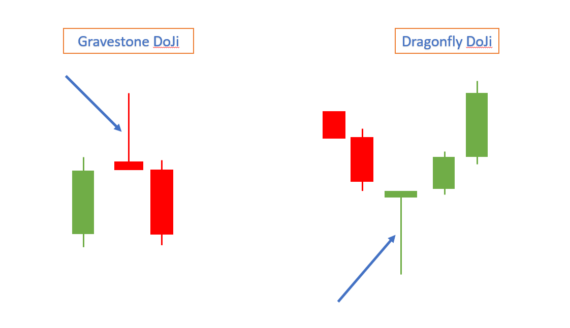 Two diagrams side by side: a gravestone doji with a thin body and a long upper wick standing between a green up-candle and a red down-candle, and a dragonfly doji with a thin body and a long lower wick appearing after two red candles and before two green ones