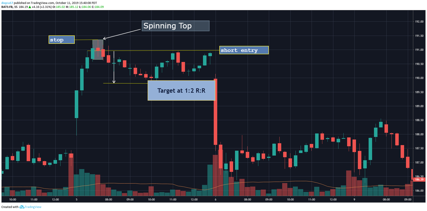 A TradingView chart on the 15-minute timeframe with a spinning top marked at the top of a rise, a stop line above it, a short entry line just below it and a target line labelled target at 1:2 R:R