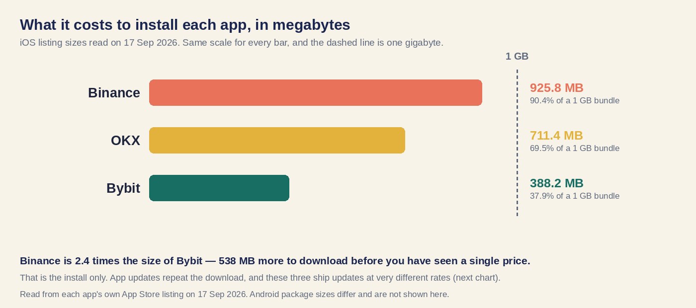 Bar chart comparing iOS install size of the Binance, OKX and Bybit apps on one scale against a one gigabyte reference line