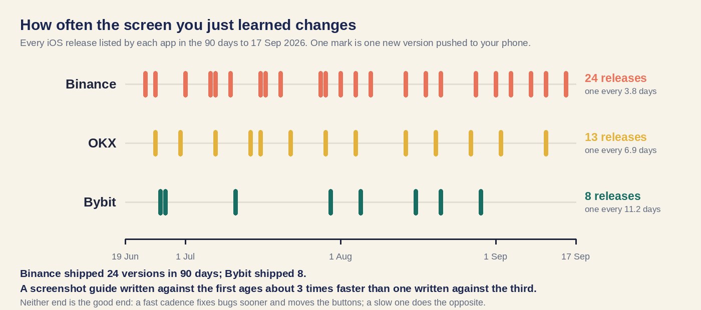 Timeline of every iOS release by the Binance, OKX and Bybit apps in the 90 days to 17 September 2026, one mark per version