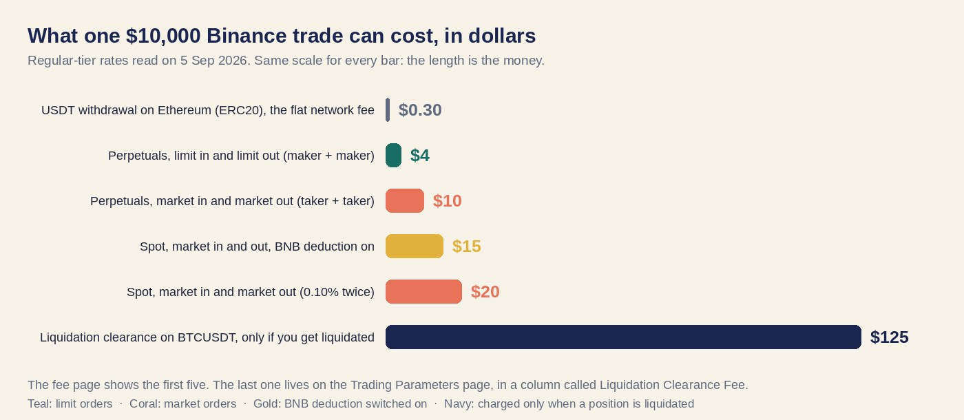 Bar chart of six bills on one $10,000 Binance trade to scale: USDT withdrawal on ERC20 $0.30, perpetuals by limit $4, perpetuals by market $10, spot with BNB deduction $15, spot by market $20, and liquidation clearance on BTCUSDT $125